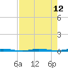 Micco tide chart for Thursday, August 12, 2021