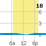 Micco tide chart for Wednesday, August 18, 2021