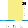 Micco tide chart for Friday, August 20, 2021
