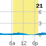 Micco tide chart for Saturday, August 21, 2021
