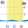 Micco tide chart for Sunday, August 22, 2021
