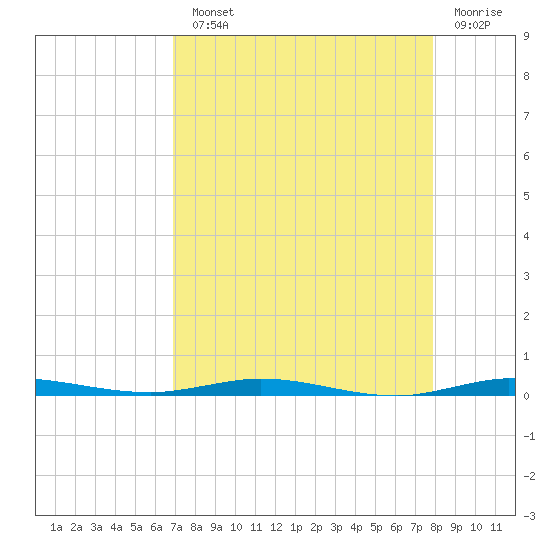 Micco tide chart for Monday, August 23, 2021