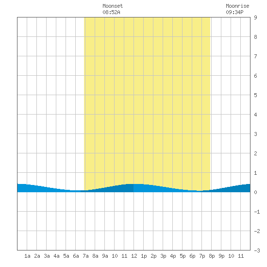 Micco tide chart for Tuesday, August 24, 2021