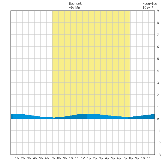 Micco tide chart for Wednesday, August 25, 2021