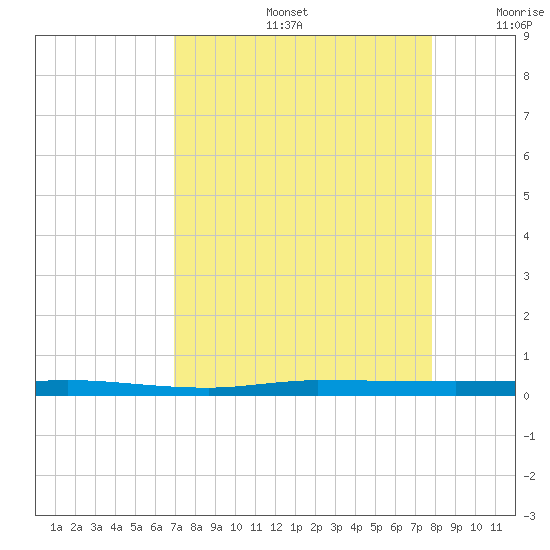 Micco tide chart for Friday, August 27, 2021