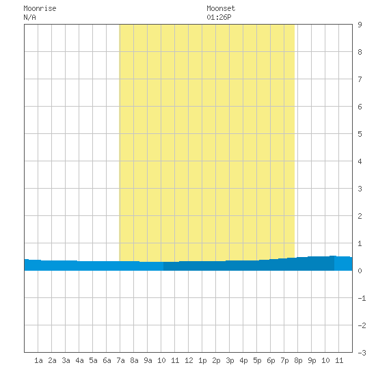 Micco tide chart for Sunday, August 29, 2021