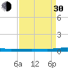 Micco tide chart for Monday, August 30, 2021