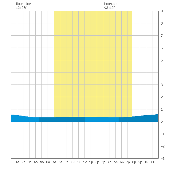 Micco tide chart for Tuesday, August 31, 2021