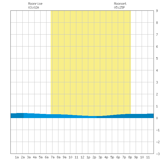 Micco tide chart for Wednesday, August 4, 2021