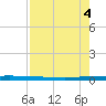 Micco tide chart for Wednesday, August 4, 2021