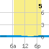Micco tide chart for Thursday, August 5, 2021