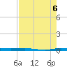 Micco tide chart for Friday, August 6, 2021