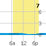 Micco tide chart for Saturday, August 7, 2021
