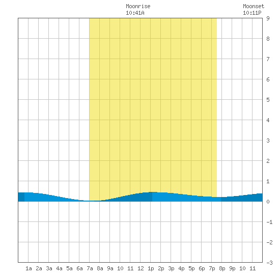 Micco tide chart for Friday, September 10, 2021