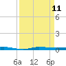Micco tide chart for Saturday, September 11, 2021