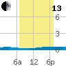 Micco tide chart for Monday, September 13, 2021