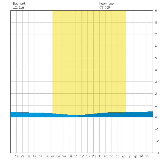 Micco tide chart for Tuesday, September 14, 2021