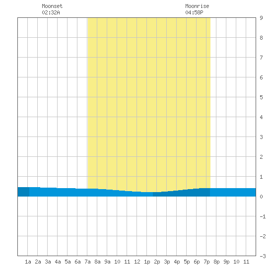 Micco tide chart for Thursday, September 16, 2021