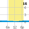 Micco tide chart for Thursday, September 16, 2021