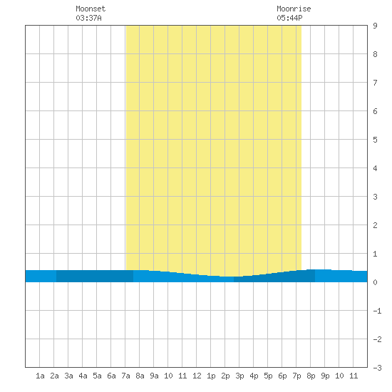 Micco tide chart for Friday, September 17, 2021