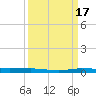 Micco tide chart for Friday, September 17, 2021