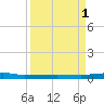 Micco tide chart for Wednesday, September 1, 2021