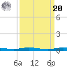 Micco tide chart for Monday, September 20, 2021