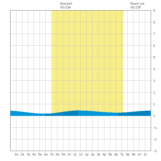 Micco tide chart for Wednesday, September 22, 2021