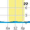 Micco tide chart for Wednesday, September 22, 2021