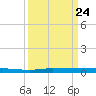 Micco tide chart for Friday, September 24, 2021
