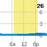 Micco tide chart for Sunday, September 26, 2021