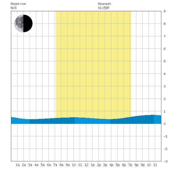 Micco tide chart for Tuesday, September 28, 2021