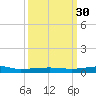 Micco tide chart for Thursday, September 30, 2021