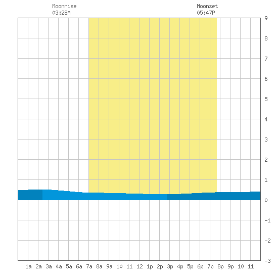 Micco tide chart for Friday, September 3, 2021
