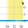 Micco tide chart for Sunday, September 5, 2021