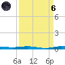 Micco tide chart for Monday, September 6, 2021