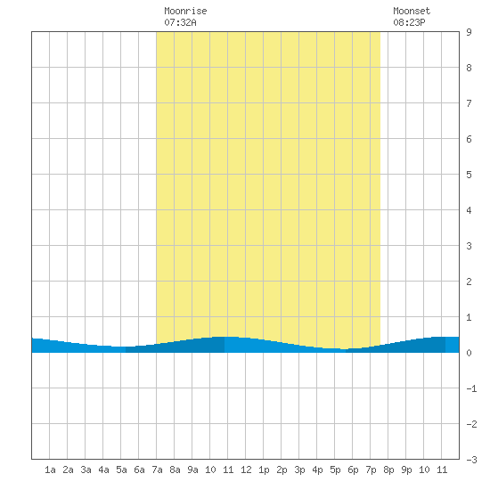 Micco tide chart for Tuesday, September 7, 2021