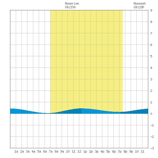 Micco tide chart for Thursday, September 9, 2021