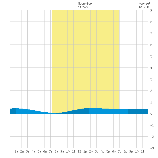 Micco tide chart for Sunday, October 10, 2021