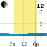 Micco tide chart for Tuesday, October 12, 2021
