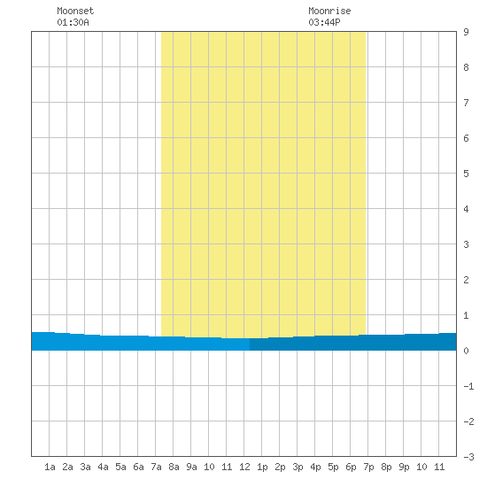 Micco tide chart for Thursday, October 14, 2021