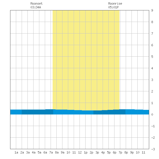Micco tide chart for Saturday, October 16, 2021