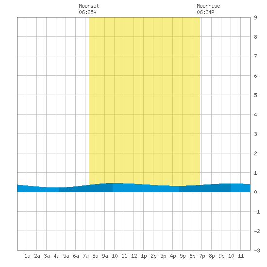 Micco tide chart for Tuesday, October 19, 2021