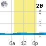 Micco tide chart for Wednesday, October 20, 2021