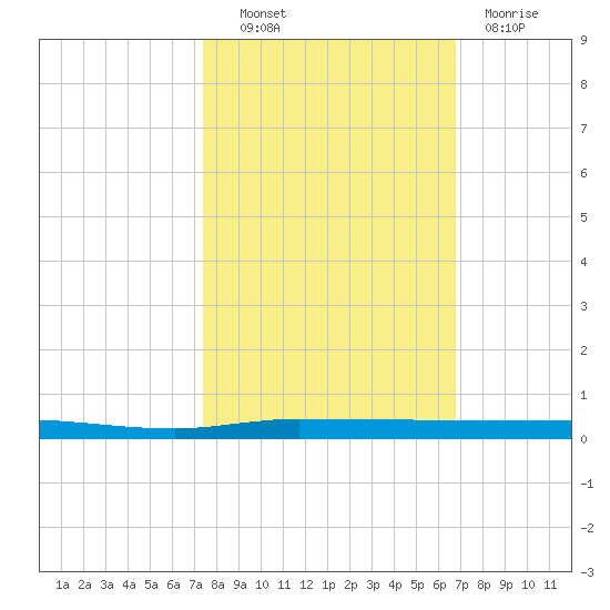 Micco tide chart for Friday, October 22, 2021