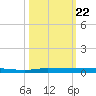 Micco tide chart for Friday, October 22, 2021