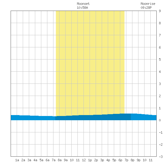 Micco tide chart for Sunday, October 24, 2021