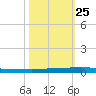 Micco tide chart for Monday, October 25, 2021