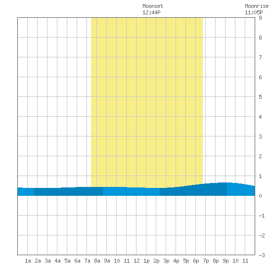 Micco tide chart for Tuesday, October 26, 2021
