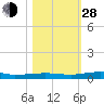 Micco tide chart for Thursday, October 28, 2021